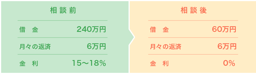 相談前から相談後