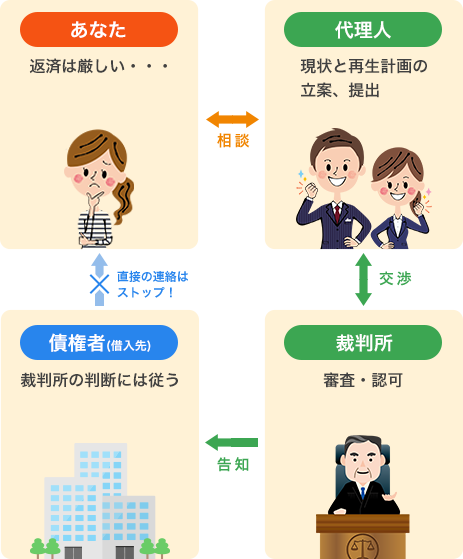 個人再生(民事再生)